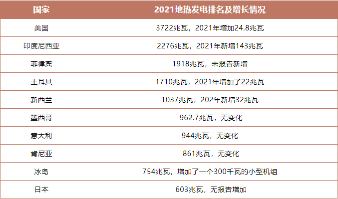 盤(pán)點(diǎn)2021年世界地?zé)岚l(fā)電排名前十-專業(yè)地?zé)岚l(fā)電技術(shù)-地大熱能