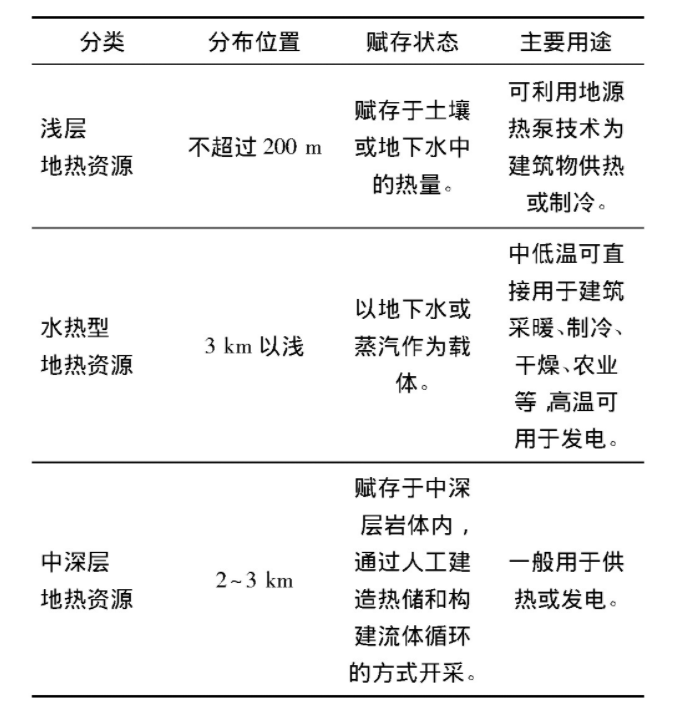 為什么建筑供暖供冷離不開地熱能？淺層熱能（地源熱泵）高效運維為建筑節能-地大熱能