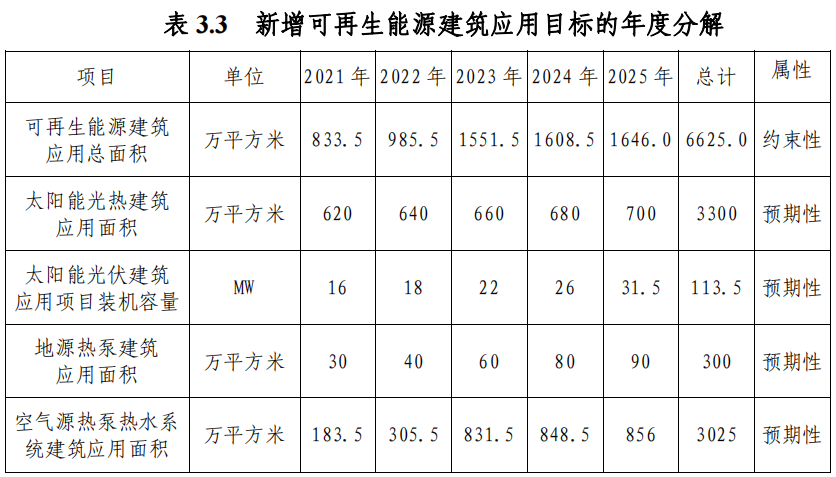 武漢市“十四五”規劃：規模化推進淺層地熱能（地源熱泵）利用