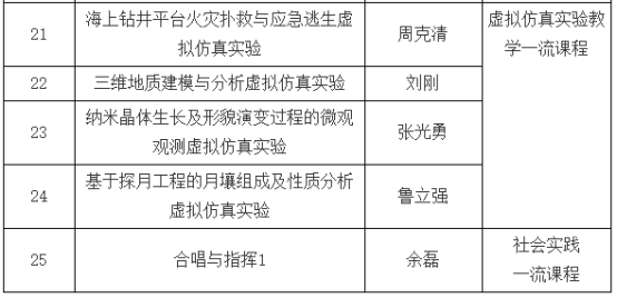 我校中國地質大學（武漢）25門課程獲批2022年省級一流本科課程-地大熱能