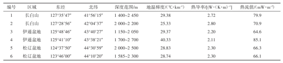 吉林省中深層地?zé)崮芄┡Y源量評(píng)估研究及資源評(píng)價(jià)分析-地大熱能