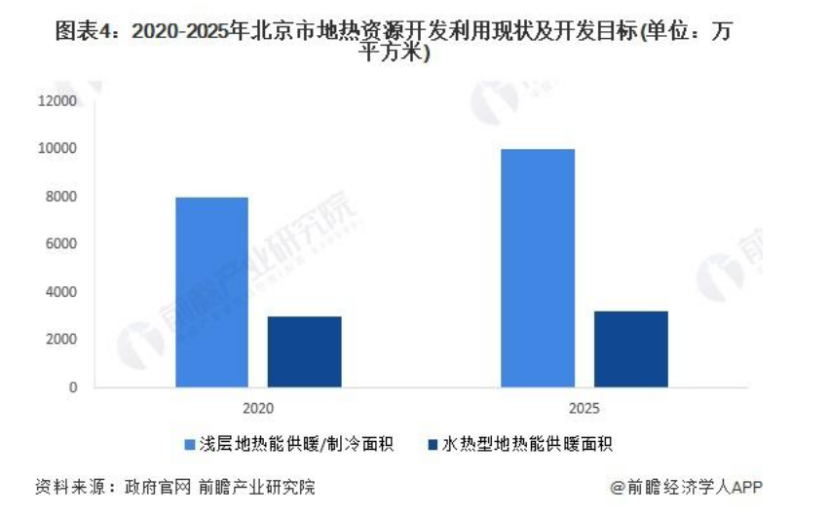 2024年北京市地熱能開發利用行業發展現狀分析 “十四五”新增淺層地源熱泵供熱面積2000萬平方米-地大熱能